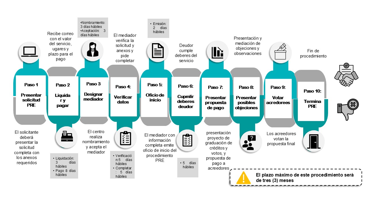 Procedimiento PRES